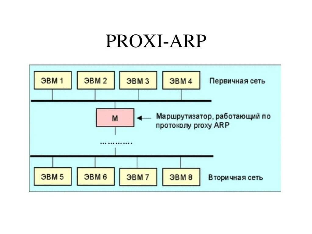 Tcp является протоколом. Стек протокола ARP. Стек протоколов для протокола ARP. Протоколы ARP И ICMP. Канальный уровень ARP.