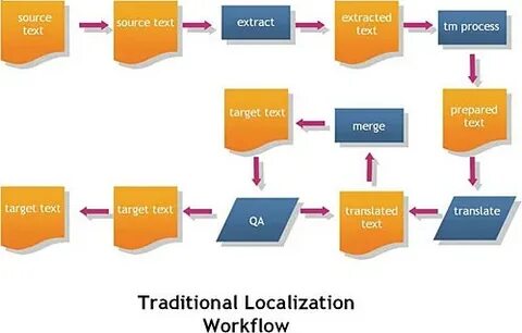 Translating process is