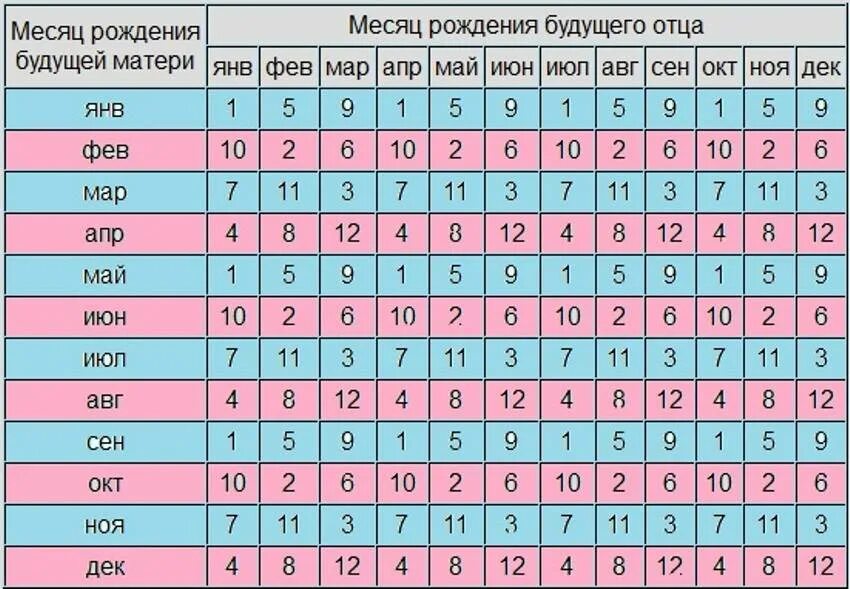 Начало зачатия ребенка. Таблица пол ребенка по месяцу зачатия. таблица зачатия для определения пола по возрасту. таблица определения пола будущего ребенка по возрасту матери. таблица определения пола будущего ребенка по возрасту матери и отца.