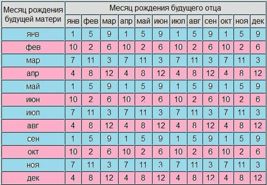 Таблица зачатия пола ребенка. Мальчик или девочка таблица. Планирование пола ребенка по таблице. Таблица пол ребенка по возрасту матери. Зачатие первого ребенка