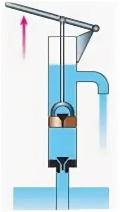 Насос физика 7