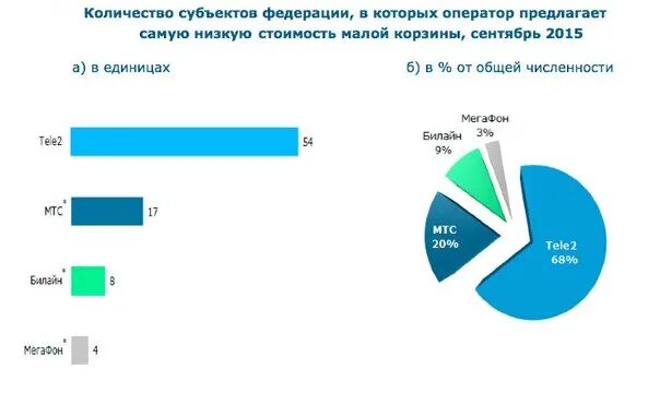 Выбор сотового оператора