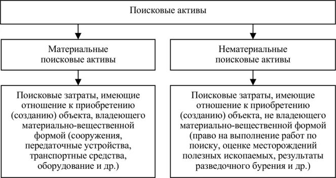 Материальные поисковыемактивы. Нематериальные поисковые Активы пример. Материальные поисковые Активы. Нематериальные поисковые Активы в балансе это пример. Материальными активами являются