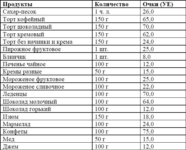 Где больше сахара в сладком творожке