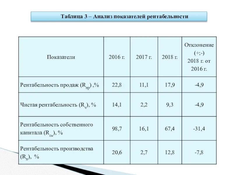 Анализ динамики рентабельности. Анализ показателей рентабельности. Анализ показателей рентабельности таблица. Коэффициенты рентабельности таблица. Динамика показателей рентабельности таблица.