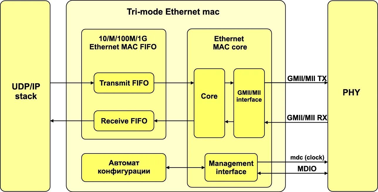 Ethernet mode. Tri mode ethernet mac пример подключения. gmii интерфейс. gmii ethernet. алексей пашинов построение ethernet контроллеров на плис.