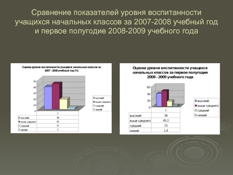 Мониторинг уровня воспитанности учащихся. Показатели уровней воспитанности учащихся.. Уровень воспитанности учащихся начальной школы. Табла уровень воспитанности учащихся. Методика уровня воспитанности учащихся