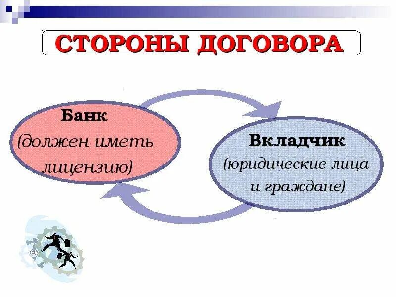 Стороны банковского вклада. Стороны договора вклада. Стороны договора банковского счета. Договор банковского вклада. Существенные условия банковского вклада