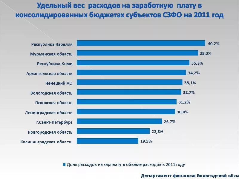 Заработная плата в министерстве финансов. Удельный вес расходов. Удельные затраты на заработную плату. Удельный вес затрат на заработную плату.