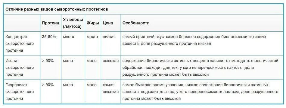Типы протеина. Белок протеин разновидность. Скорость усвоения протеина таблица. Разница между протеином. Сывороточный протеин для набора мышечной массы.