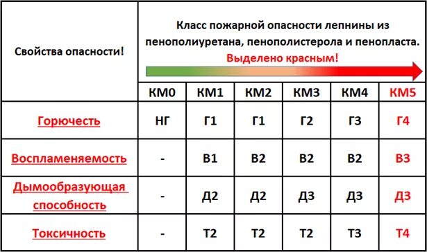 Коэффициент горючести. Класс пожарной безопасности км5 у линолеума что это. Линолеум класс пожарной безопасности км4. Класс пожарной опасности км2 для линолеума. Км2 класс пожарной опасности расшифровка линолеум.