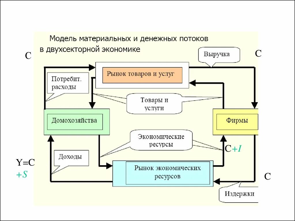 Математические модели производства. Схема финансово-материальных потоков. Моделирование социально-экономических процессов. Модели экономических процессов. Математические модели в экономике.