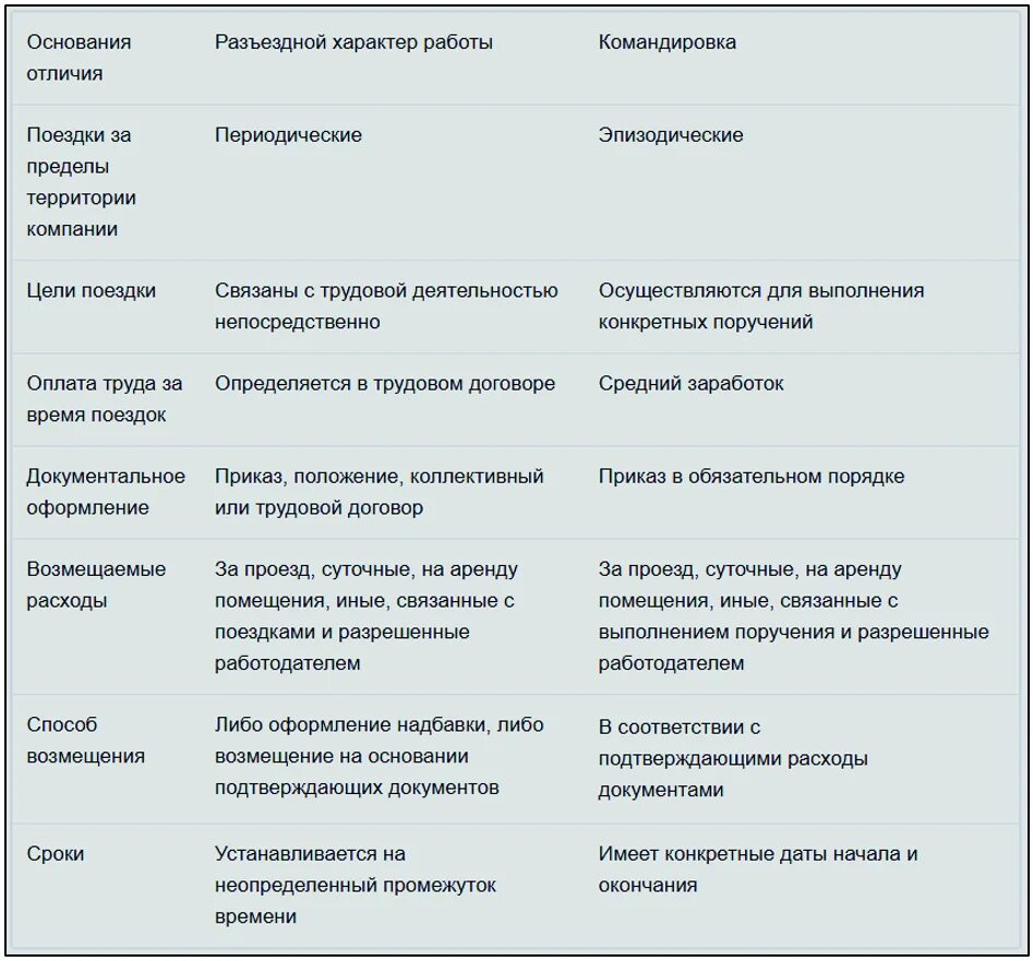 Разъездной характер тк рф. Разъездной характер работы как правильно оформить. Отличие командировки от разъездного характера работы. Разъездной характер работы и командировка отличия таблица. Характер работы в трудовом договоре.