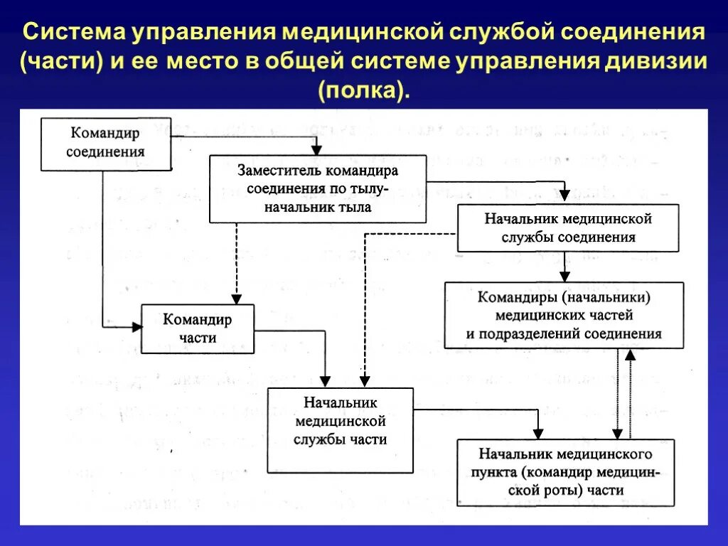 Управление соединениями и частями