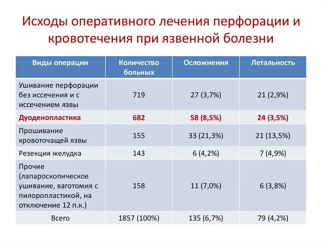Какой процент летальных исходов