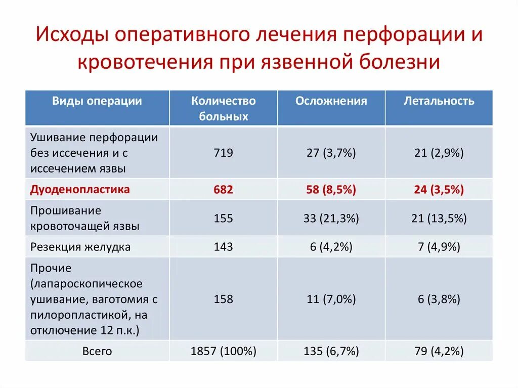 Язва операция сколько. Смертность от кровотечения язвы. Исходы язвенной болезни. Летальность при осложнениях язвенной болезни. Статистика смертности от язвы желудка.