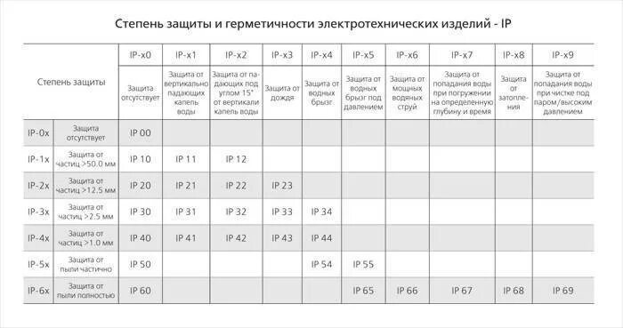 Степень защиты. Влагозащита ip20. Ip68 степень защиты. Степень защиты IP расшифровка. IP таблица степени защиты.