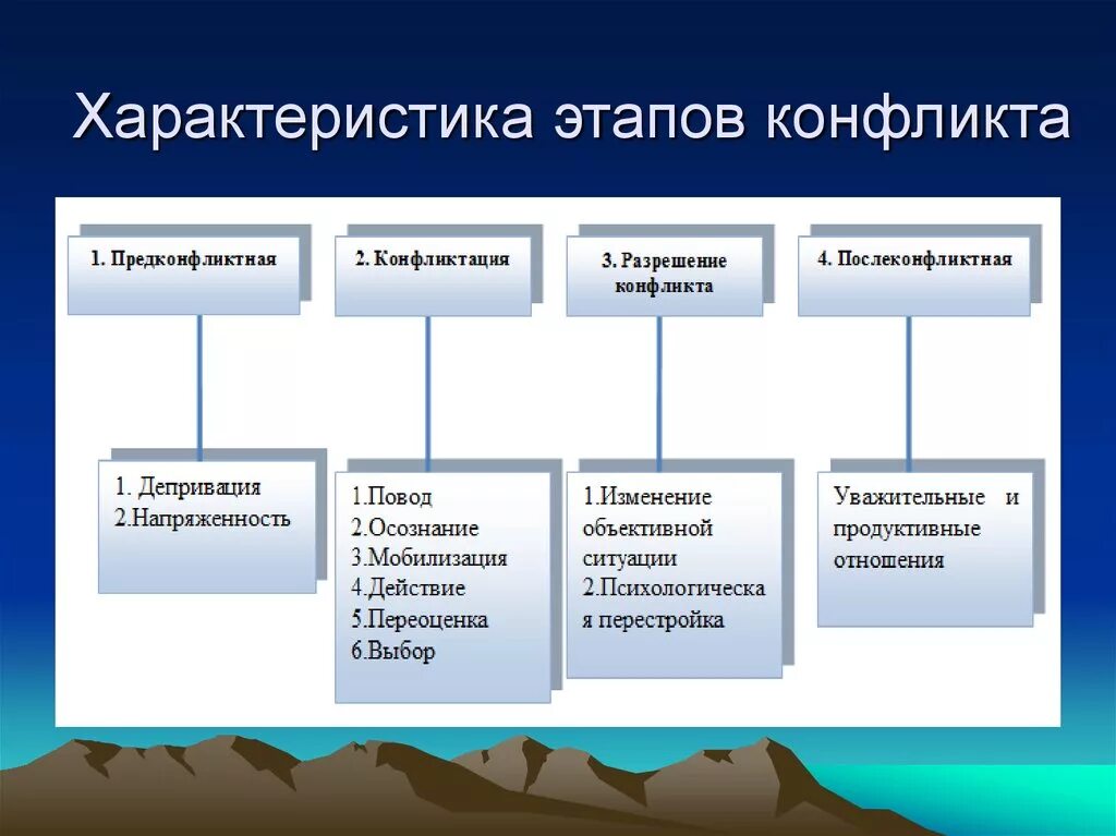 Стадии разрешения конфликта таблица. Характер конфликта. Характер развития конфликта. Характеристика конфликта. Перечислите и охарактеризуйте этапы конфликта