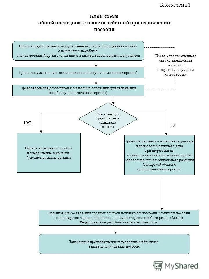 выберите уполномоченный орган предоставляющий услугу