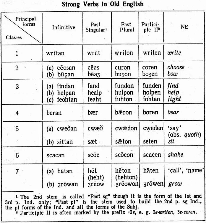 Verbs forms in past класс. Strong verbs in old English. Strong verbs. Morphological classification of verbs in old English. Classification of verbs.