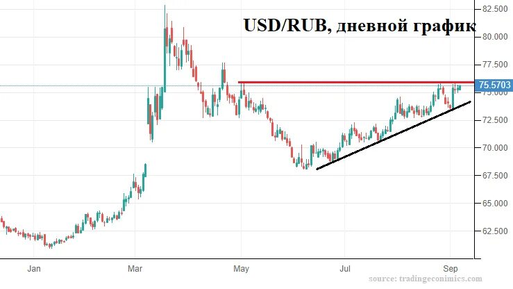 USD RUB. USD RUB график. USD RUB курс. 1 USD В RUB. Форум usd