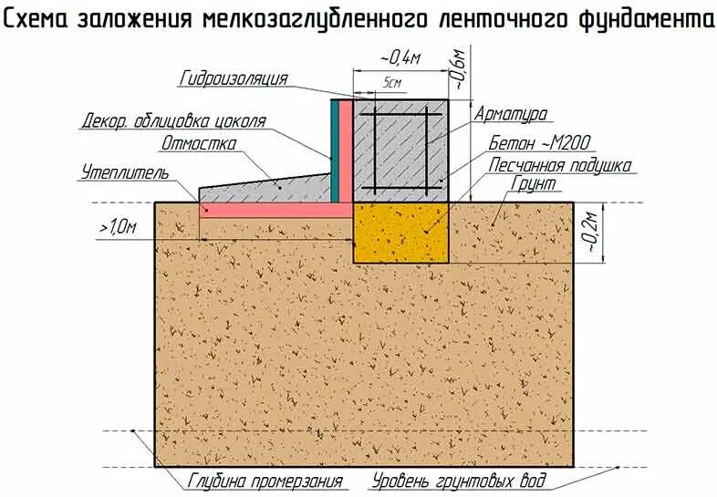 Какой можно сделать фундамент. Мелкозаглубленный ленточный фундамент схема. чертеж мелкозаглубленного ленточного фундамента. схема устройства мелкозаглубленного ленточного фундамента. подушка под мелкозаглубленный ленточный фундамент.