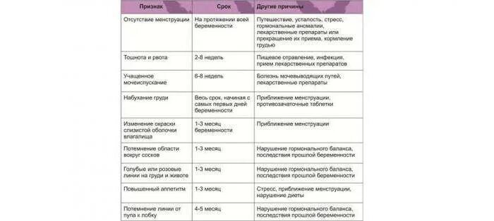 Когда узнают о беременности после зачатия. Симптомы беременности на ранних сроках до задержки месячных. Первые симптомы беременности на ранних сроках до задержки. Беременность на ранних сроках симптомы после задержки. Первые симптомы беременности на ранних сроках до задержки 1 недели.