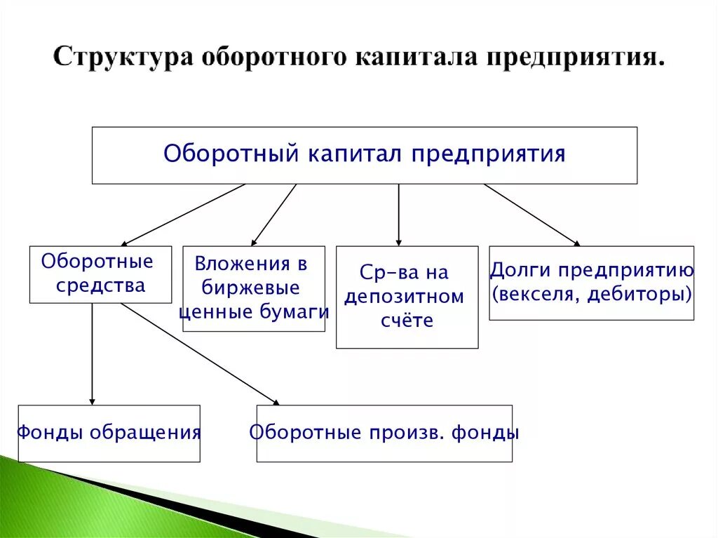 1 структура оборотных средств. Структура оборотного капитала организации. Оборотный капитал понятие состав структура. Структура оборотного капитала предприятия. Структура первоначального оборотного капитала.