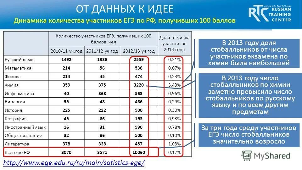 Егэ по химии 2019. График экзаменов егэ 2021. Даты экзаменов 2021 егэ. Составитель егэ по химии. Степени окисления егэ химия таблица.