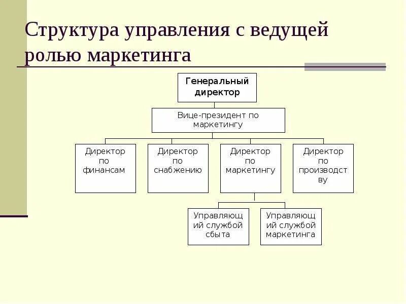 Структура службы сбыта. Отдел маркетинга и сбыта структура. Структура отдела сбыта. Директор по маркетингу иерархия.