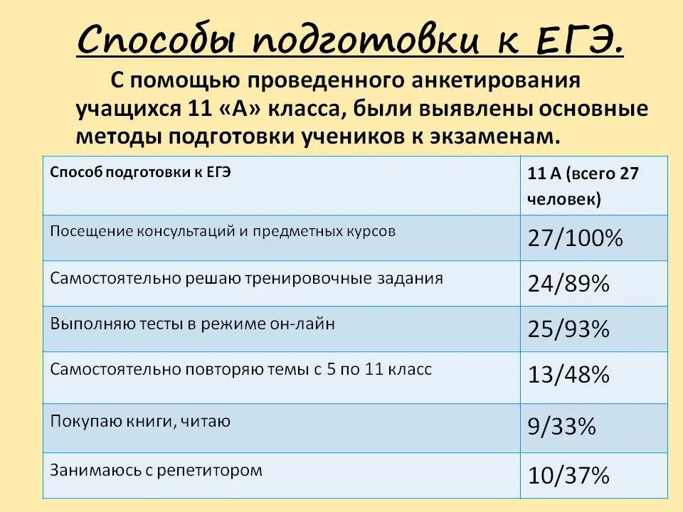 Формат подготовки к егэ. Способы подготовки к ЕГЭ. Методы подготовки к ЕГЭ. Методика подготовки к ЕГЭ. План самостоятельной подготовки к ЕГЭ.