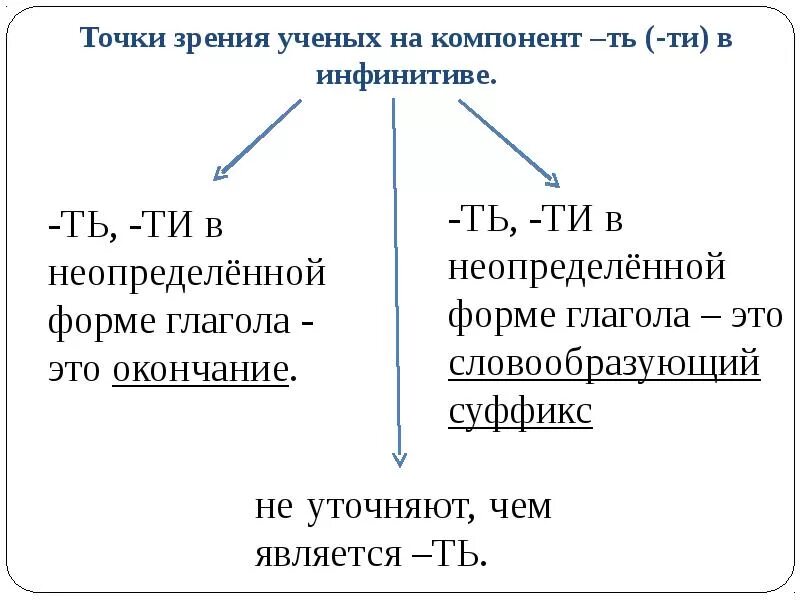 На конце неопределенной формы глагола. Окончания глаголов в неопределенной форме. ть это суффикс или окончание. глаголы не определённой формы окончания?. ть суффикс или окнчани.