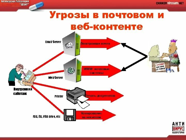 Электронная безопасность безопасность данных. Безопасность электронной почты. Угрозы веб сервера. Угрозы электронной почты. Угрозы безопасности электронной почты.