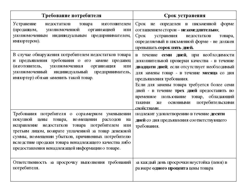 Сроки устранения недостатков. Сроки удовлетворения требований потребителя. Таблица требования потребителей. Срок устранения недостатков работ. Компенсация товара покупателю