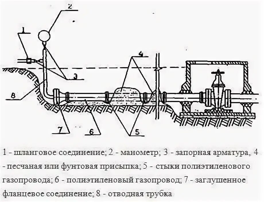 Проведение гидравлических испытаний безнапорных трубопроводов. Схема пневматических испытаний трубопроводов. Схема гидравлических испытаний трубопроводов. Пневматическое испытание магистрального газопровода схема. Пневматические испытания газопровода схема.