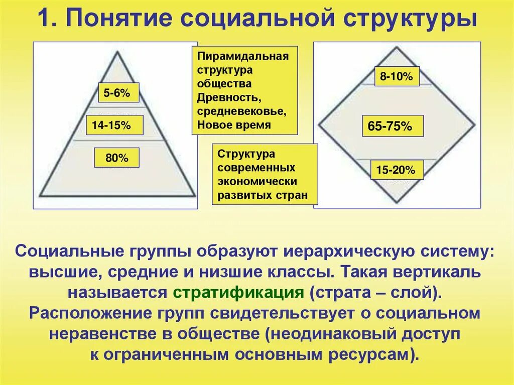Социальная структура общества конспект 9 класс. Социальная структура общества. понятие социальной структуры. социальная иерархия общества. социальная структура общества иерархия.