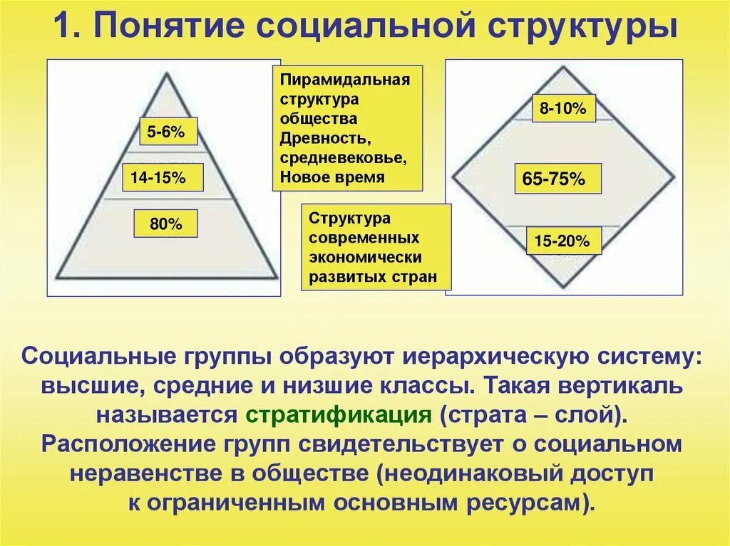 Социальная структура общества. Социальная структура общества иерархия. Понятие социальной структуры. Понятие соц структуры общества. Статус и роль структура общества