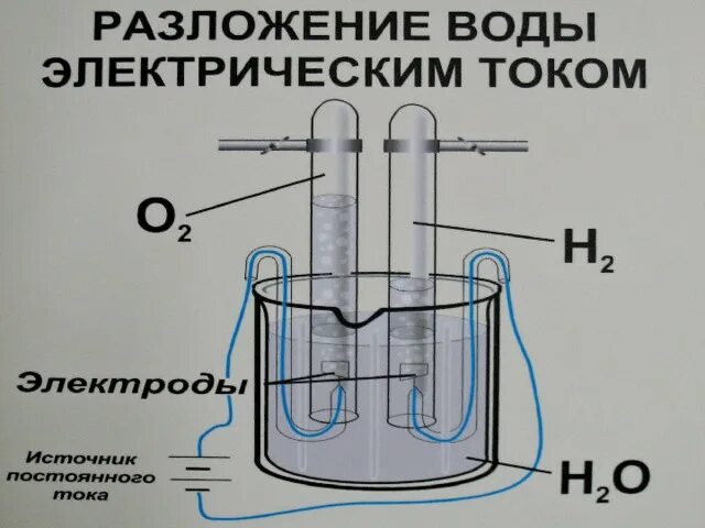 Методы термохимического разложения воды. Разложение воды электрическим током. Электролиз воды. Схема разложения воды электрическим током. Разложение воды условия