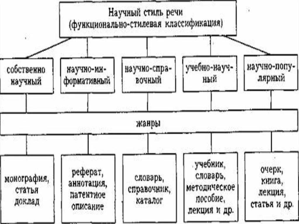 Урок основные подстили научного стиля. Функциональные стили речи научный стиль речи. Функционально-стилевая классификация научного стиля речи. Функциональные стили речи схема. Научный стиль речи схема.