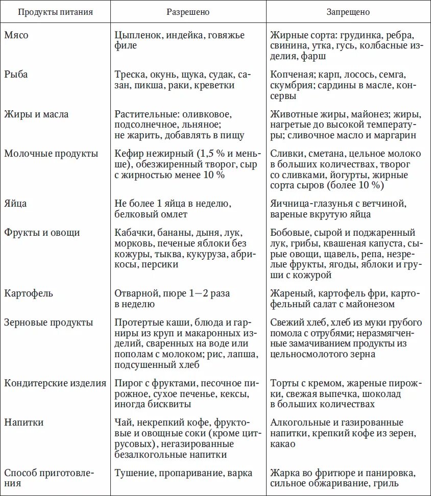 Что можно есть после операции по удалению