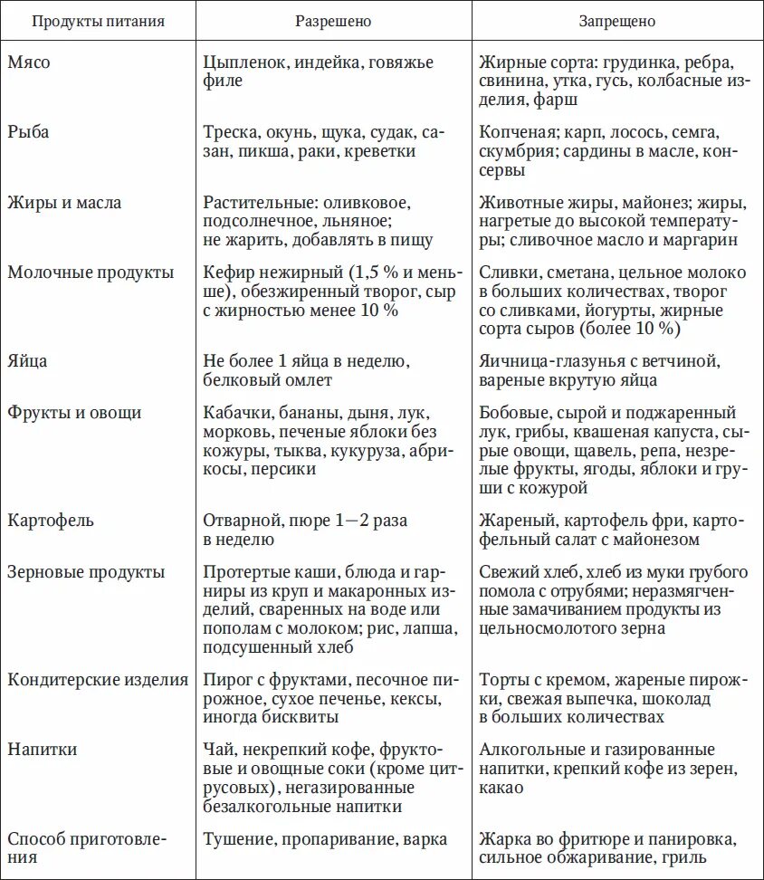 Что можно кушать при удалении желчного пузыря