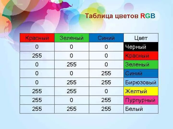 Таблица цветов RGB 255 255 255 255. Таблица цветов RGB 255. РГБ цвета 0 255 0. Таблица РГБ. Коды в модели rgb