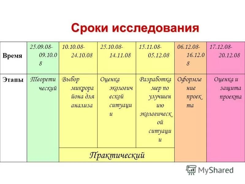 Генеральная совокупность. Сроки исследовательской работы. Период исследования в проекте. Исследование гликемии. Срок исследовательской работы.