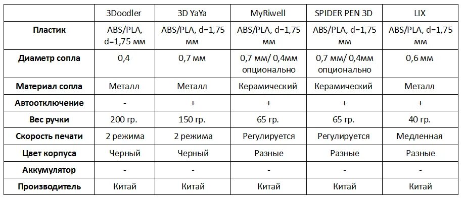 Таблица характеристик пластика для 3д принтера. Таблица параметров пластиков для 3д принтера. Характеристики пластика для 3d принтера таблица. 3d принтеры таблица сравнения. Сравни абс