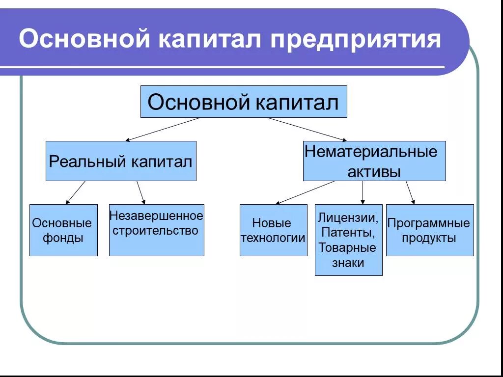 Капитал относится к экономике. Из чего состоит основной капитал. Основной капитал предприятия. Основной капитал это. Структура основного капитала предприятия.