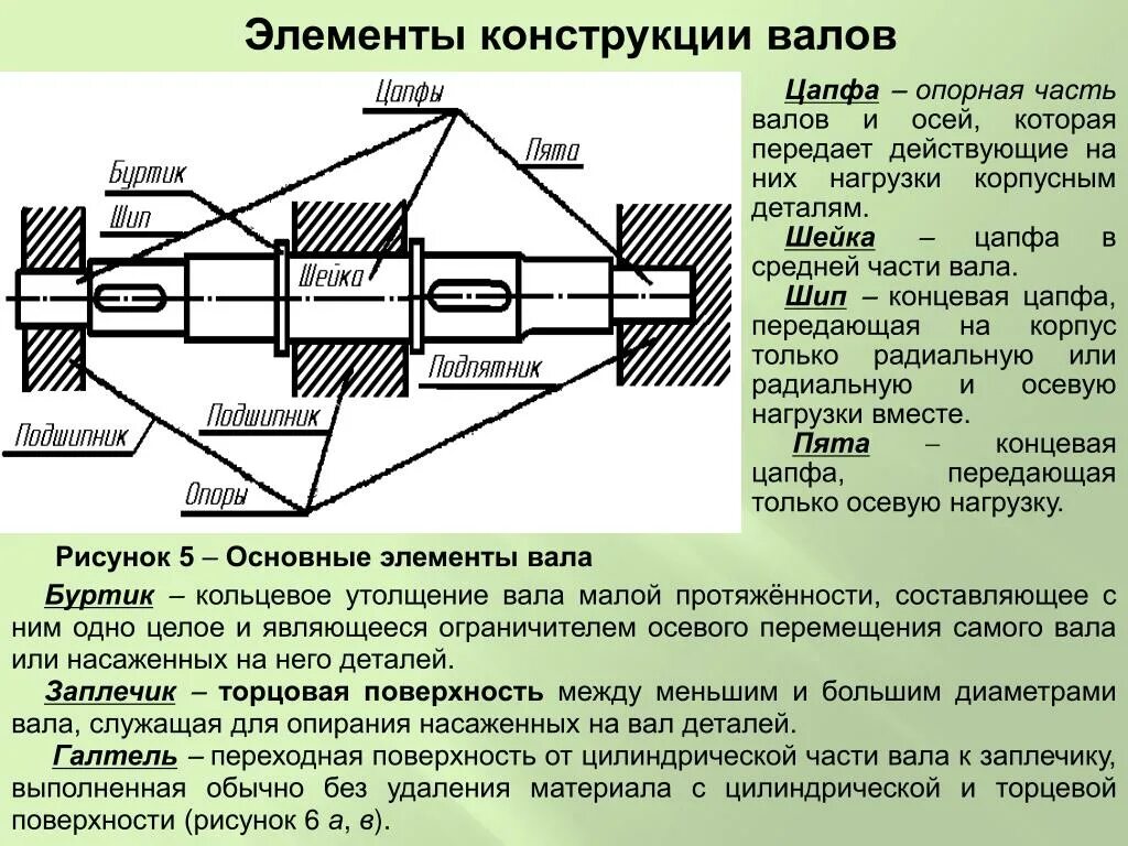 Крепится на поверхность. Конструктивные элементы ступенчатых валов. Валы. Классификация, конструкция валов.. Валы и оси Назначение. Ось это в машиностроении.