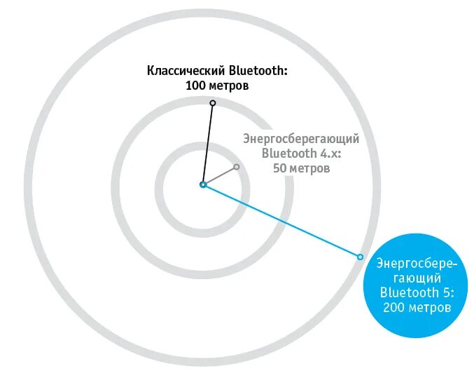 Bluetooth скорость передачи данных. Bluetooth 5.0 скорость передачи данных. стандарт bluetooth 5.0. bluetooth 5.3 скорость. bluetooth принцип работы.