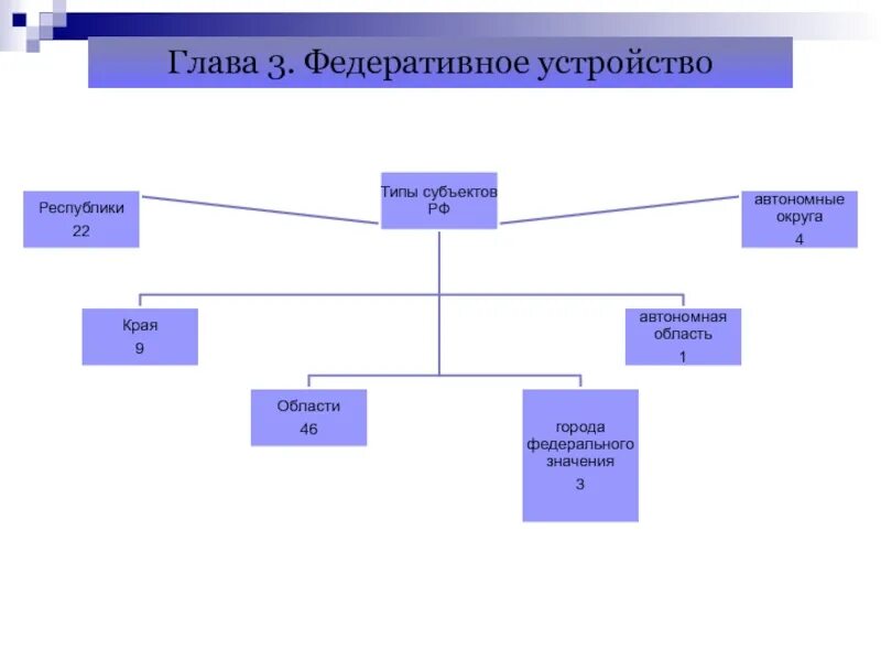 Какие типы субъектов входят в состав. Составьте схему типы субъектов РФ. Типы субъектов РФ по Конституции 3 глава схема. Заполните схему типы субъектов РФ. Федеративное устройство РФ схема субъектов.