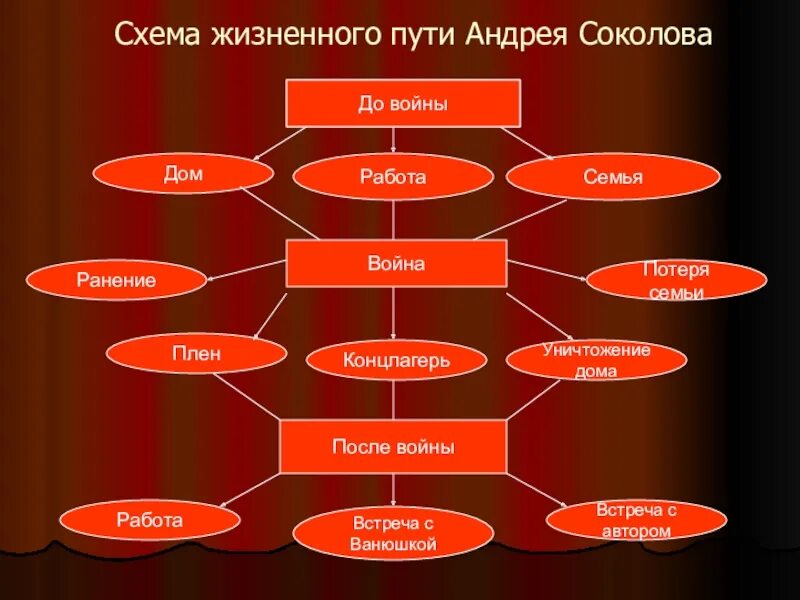 На какие периоды можно разделить жизнь соколова. Этапы жизни Андрея Соколова судьба человека. Жизненный путь схема. Схема жизненного пути Андрея. Жизненный путь Андрея Соколова схема.