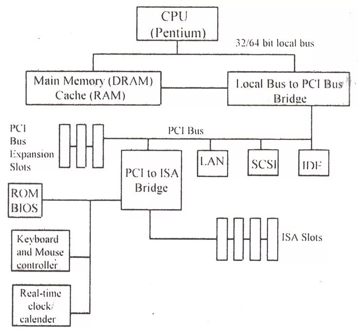 Cpu bus. System bus. bus in computer. system bus pc. cpu to pci e схема.